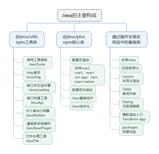 Jiess的主要构成