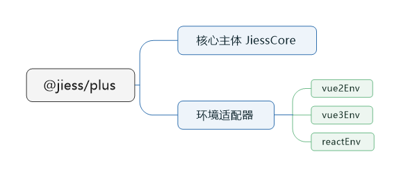 core结构图