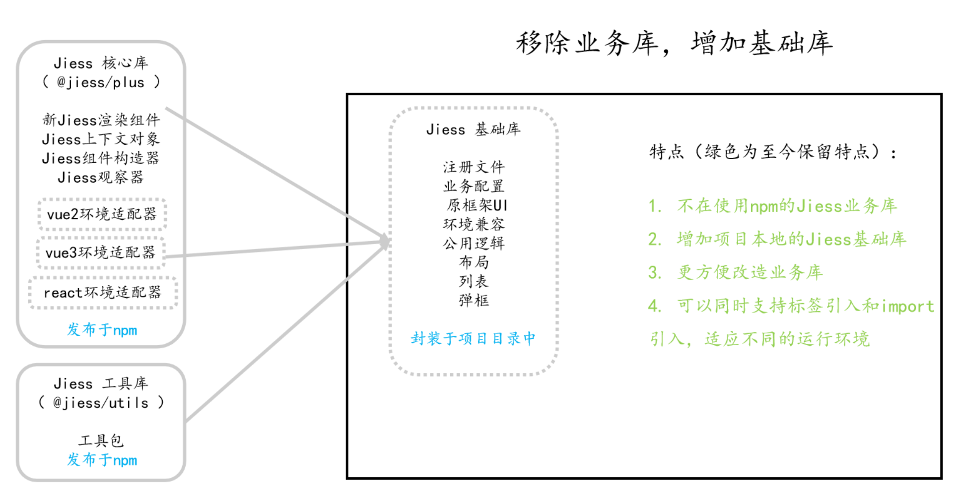 移除业务库，增加基