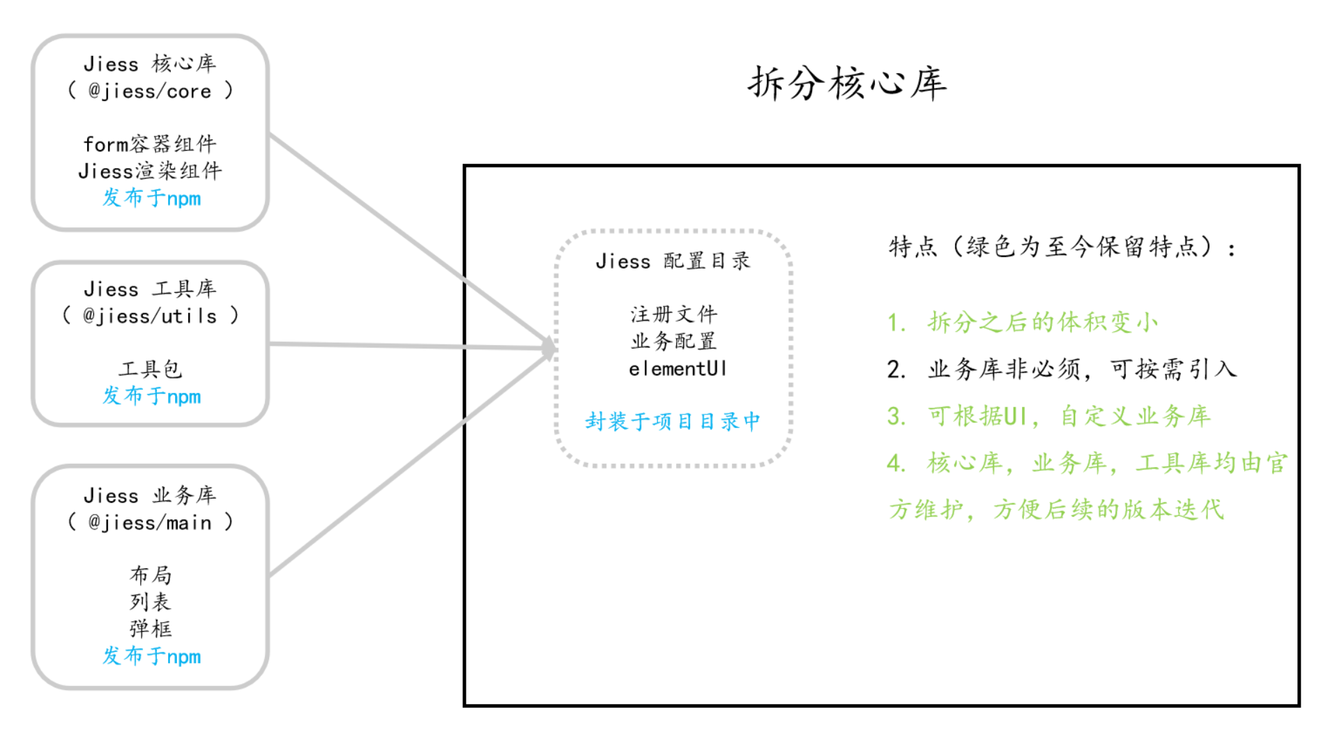 拆分核心库
