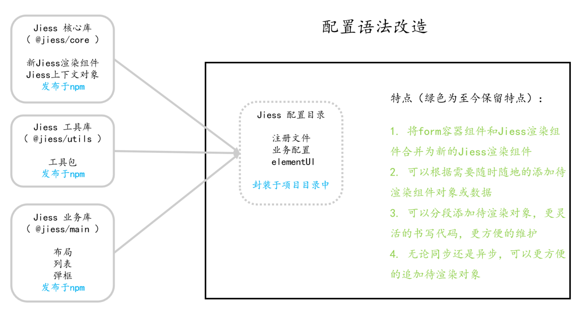 配置语法改造