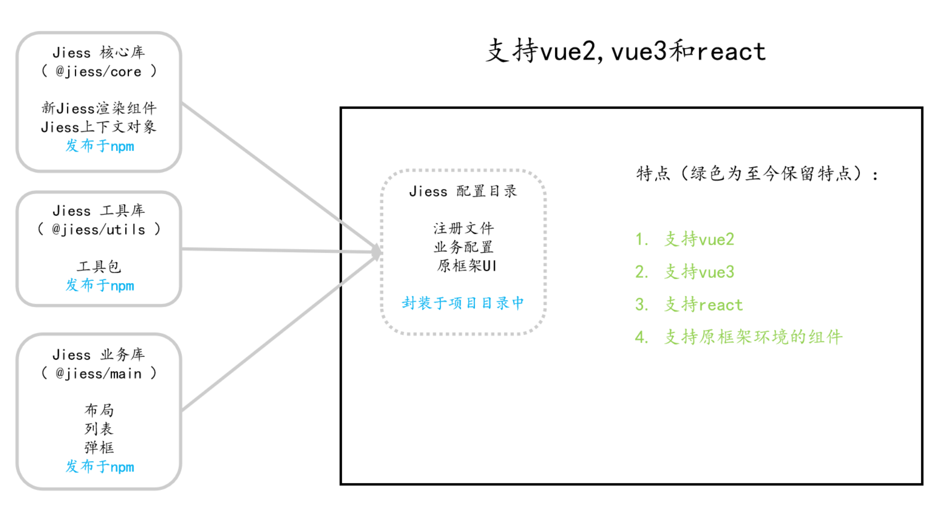 支持vue2,vue3和react
