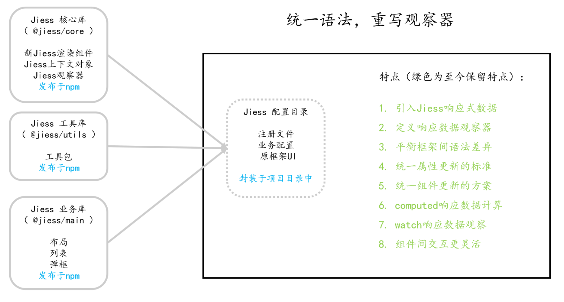 统一语法，重写观察器