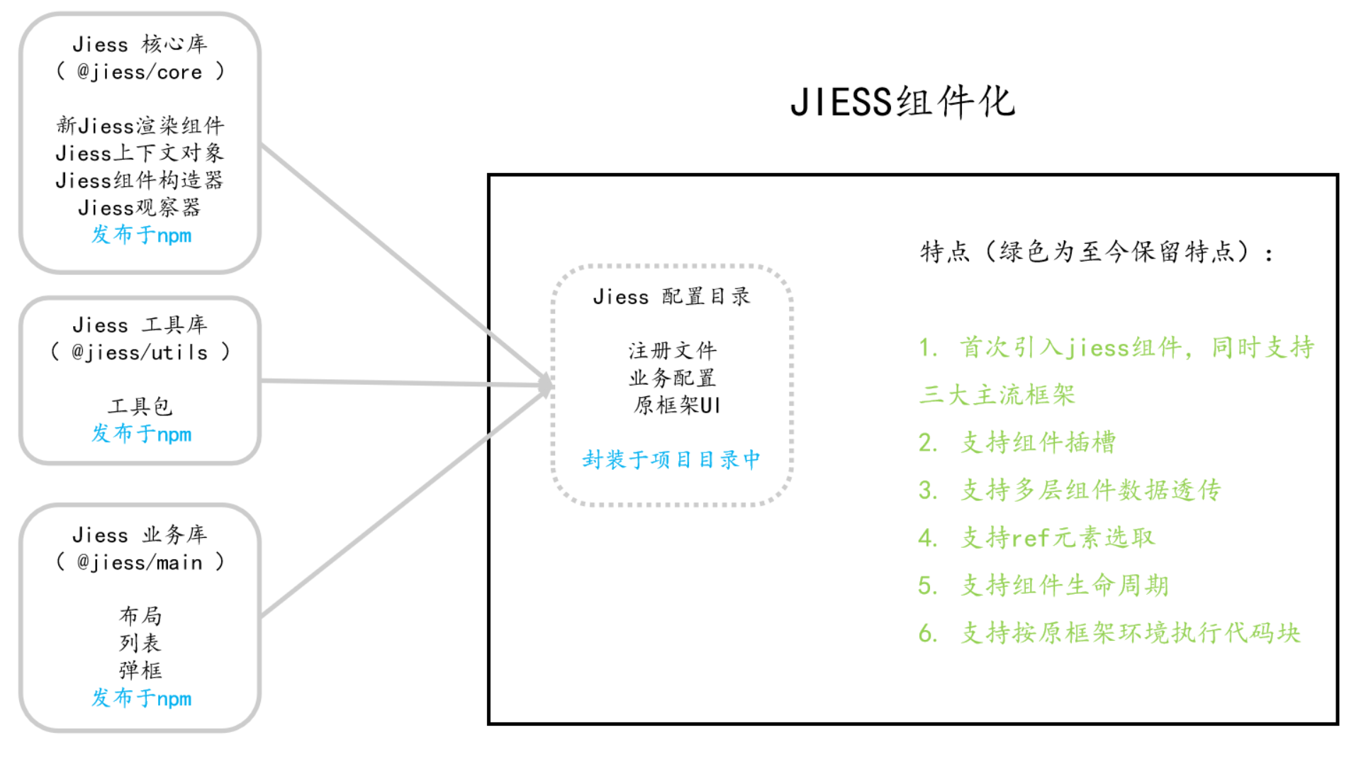 JIESS组件化