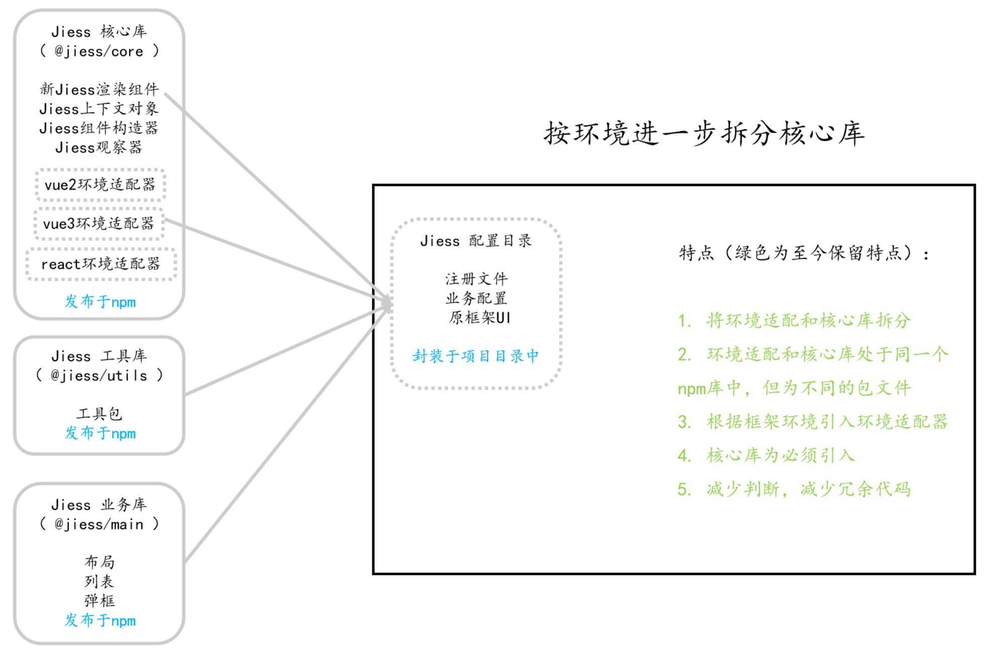 按环境进一步拆分核心库